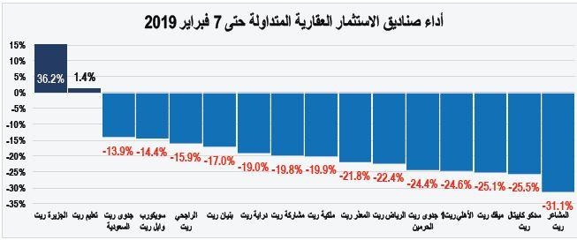 السوق العقارية تستهل فبراير على انخفاض صفقاتها 22.4 %