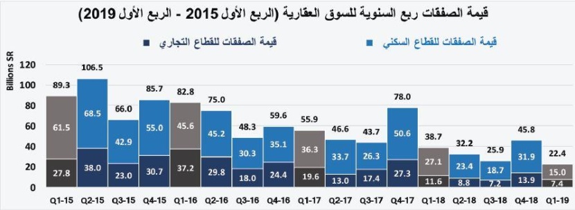 السوق العقارية تستهل فبراير على انخفاض صفقاتها 22.4 %