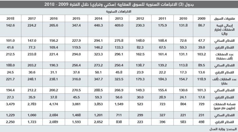 السوق العقارية تستهل فبراير على انخفاض صفقاتها 22.4 %