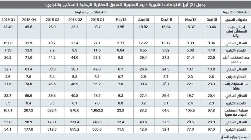 السوق العقارية تستهل فبراير على انخفاض صفقاتها 22.4 %