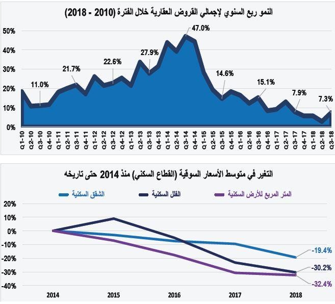 السوق العقارية تستهل فبراير على انخفاض صفقاتها 22.4 %