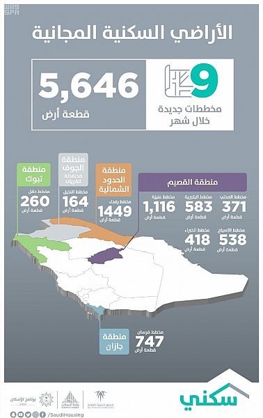 "سكني" يضيف 9 مخططات جديدة للأراضي المجانية.. ويدعو لحجزها إلكترونياً