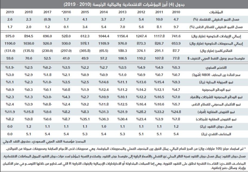  زيادة قروض العقار تقفز بأسعار الأراضي السكنية 23.3 % خلال الربع الأول 