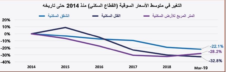  زيادة قروض العقار تقفز بأسعار الأراضي السكنية 23.3 % خلال الربع الأول 