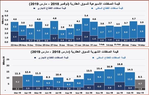  زيادة قروض العقار تقفز بأسعار الأراضي السكنية 23.3 % خلال الربع الأول 