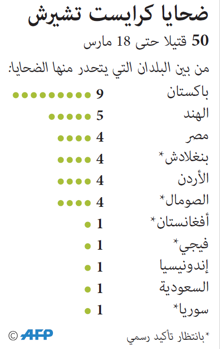 جنسيات ضحايا الهجوم الإرهابي في نيوزيلندا 
