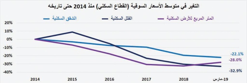 السوق العقارية تعوض جزءا من خسائرها .. ارتفعت 8.2 % خلال الأسبوع الماضي