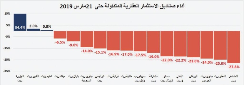 السوق العقارية تعوض جزءا من خسائرها .. ارتفعت 8.2 % خلال الأسبوع الماضي