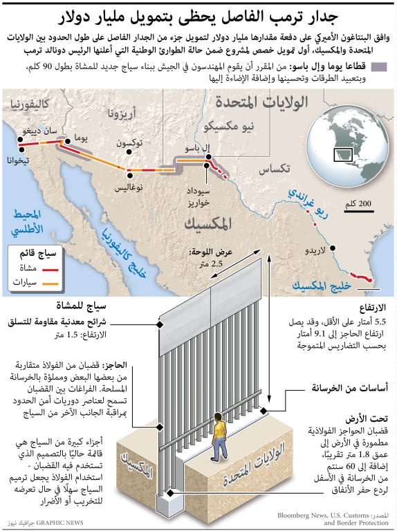 جدار ترمب الفاصل يحظي بتمويل مليار دولار