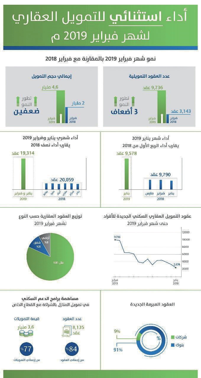 4.6 مليار ريال قيمة القروض العقارية خلال فبراير .. قفزت 3 أضعاف