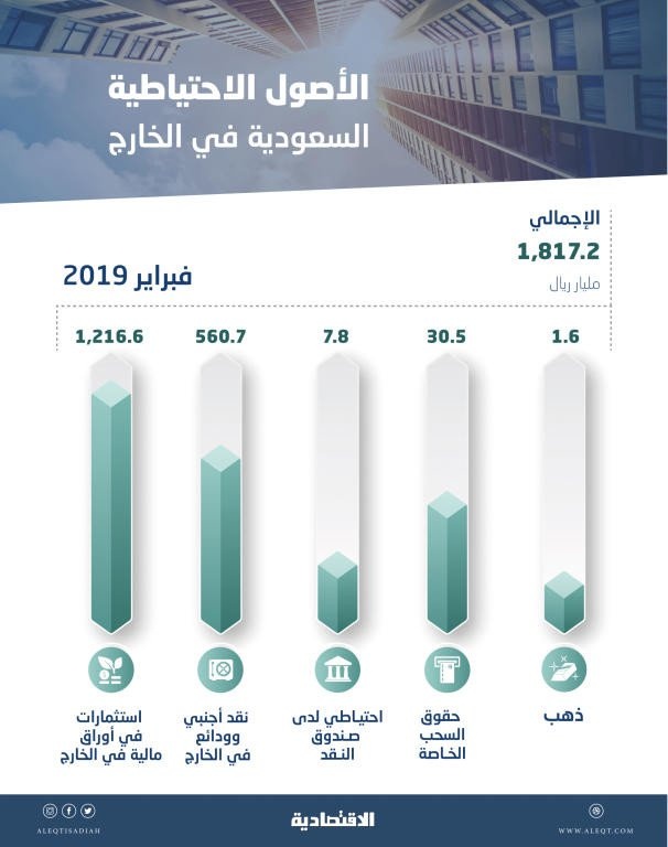 الأصول الاحتياطية السعودية في الخارج