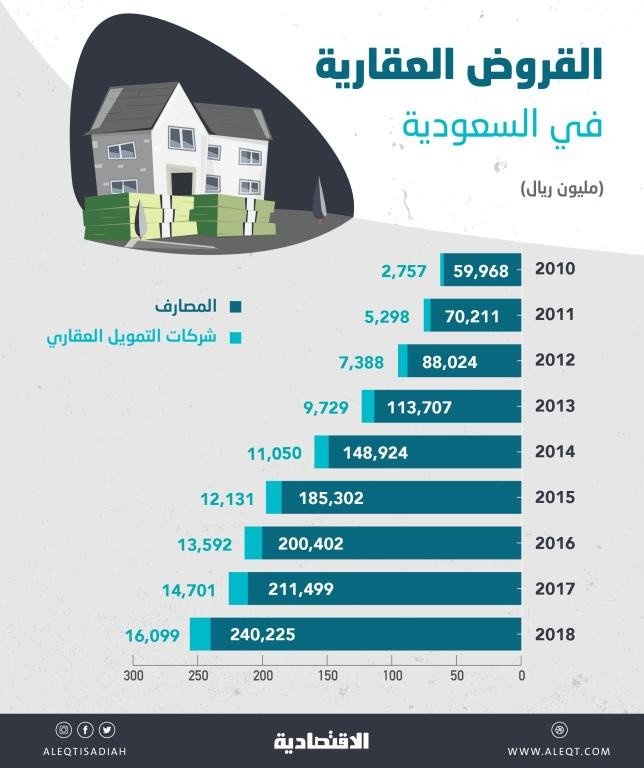 154.7 مليار ريال القروض العقارية للأفراد بنهاية 2018 .. ارتفعت 16 %