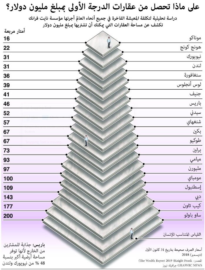 مساحة العقار من الدرجة الأولى الذي يمكن شراؤه بمبلغ مليون دولار على مستوى دول العالم