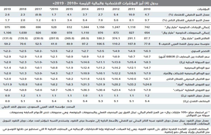 انخفاض قيمة صفقات السوق العقارية 2.2 %  للأسبوع الرابع على التوالي 