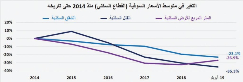 انخفاض قيمة صفقات السوق العقارية 2.2 %  للأسبوع الرابع على التوالي 