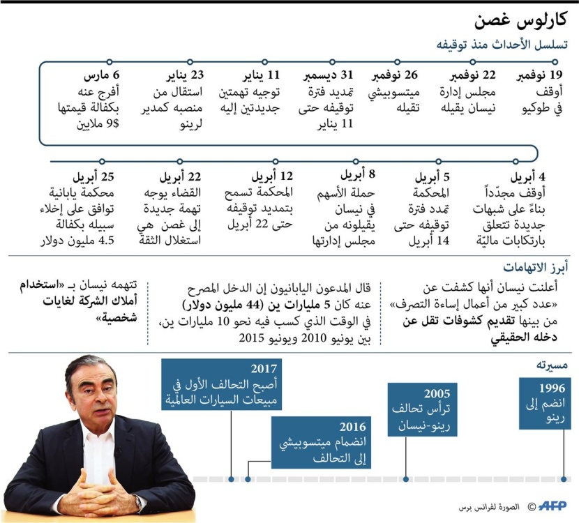 انفوجرافيك | تسلسل الأحداث منذ توقيف كارلوس غصن