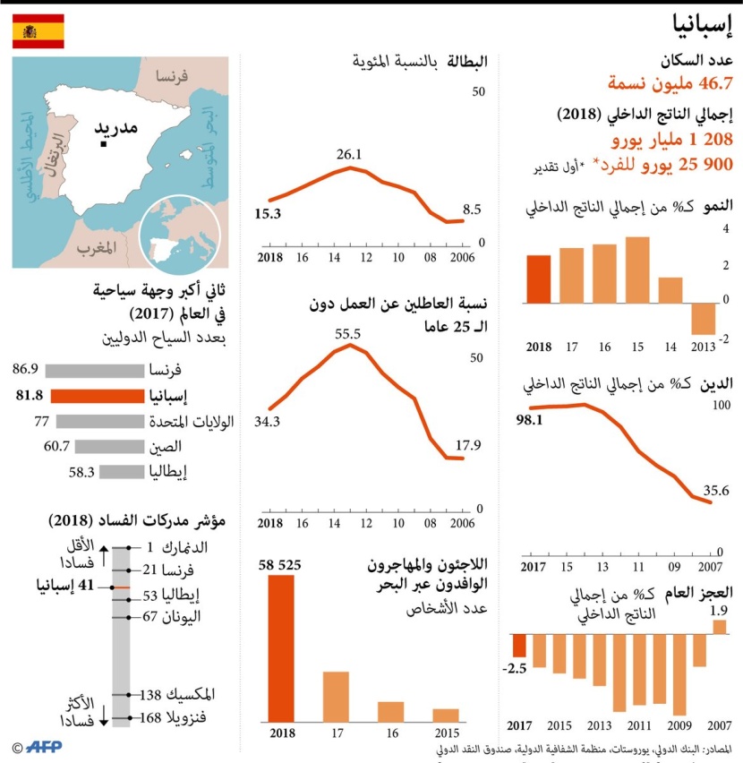 انفوجرافيك | البطالة في إسبانيا