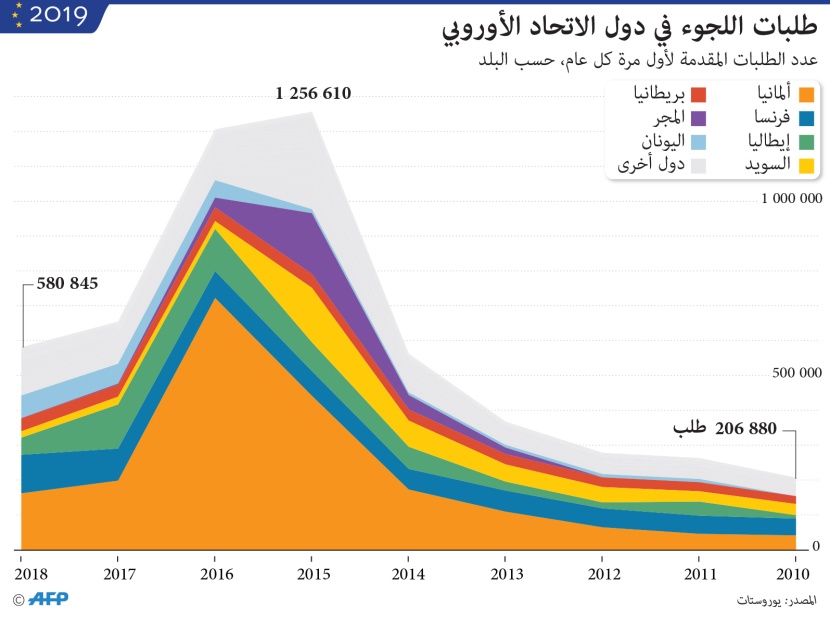 580  ألف طلب لجوء إلى الاتحاد الأوروبي في 2018 