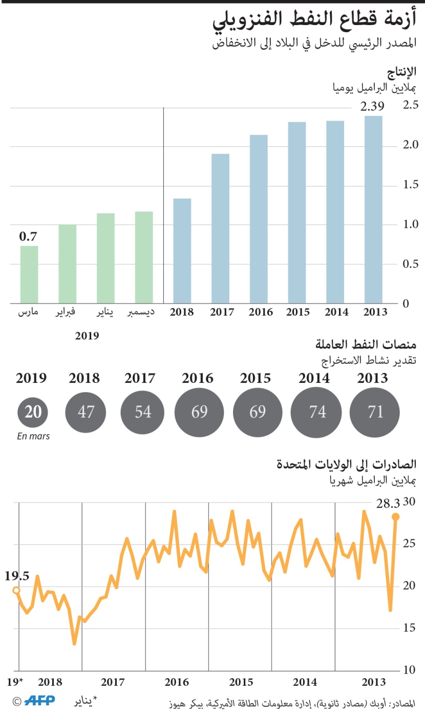  أزمة قطاع النفط الفنزويلي مستمرة.. انخفاض في الإنتاج والصادرات والمنصات العاملة