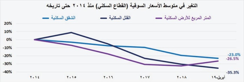 السوق العقارية توقف 4 أسابيع من الانخفاض المتتالي بارتفاع قيمة صفقاتها 4.1 %