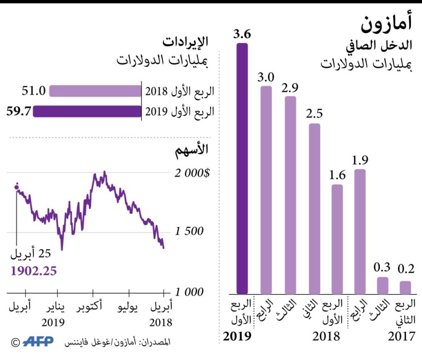  "أمازون" تربح 3.6 مليار دولار في الربع الأول