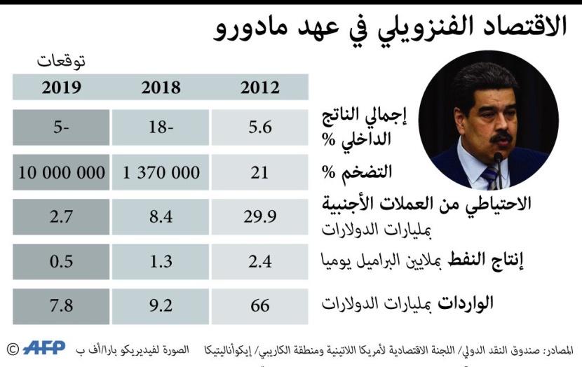  اقتصاد فنزويلا في عهد مادورو