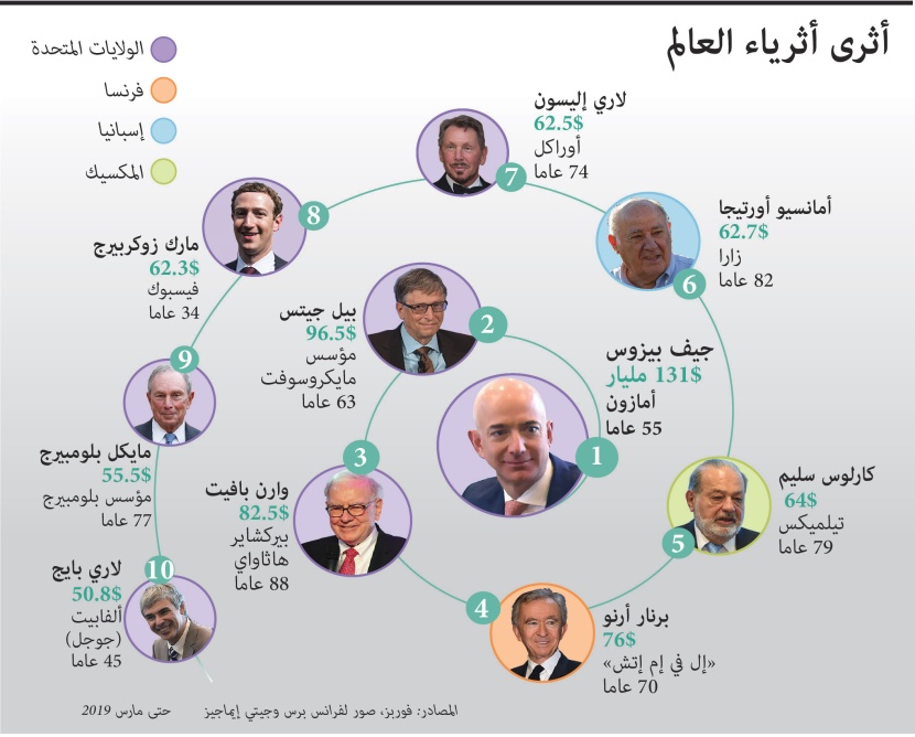 أثرى أثرياء العالم 