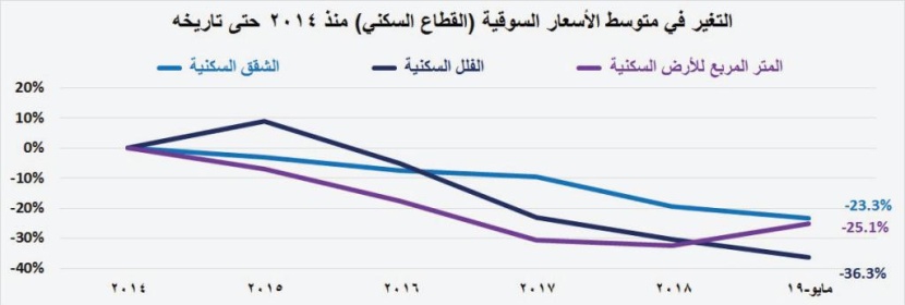  صفقات القطاع السكني عند أدنى مستوياتها للأسبوع السادس على التوالي منذ أكتوبر 2018 