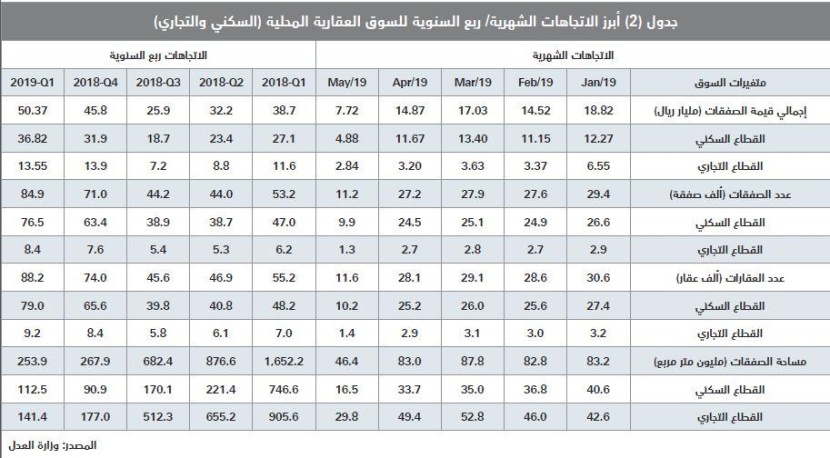  صفقات القطاع السكني عند أدنى مستوياتها للأسبوع السادس على التوالي منذ أكتوبر 2018 
