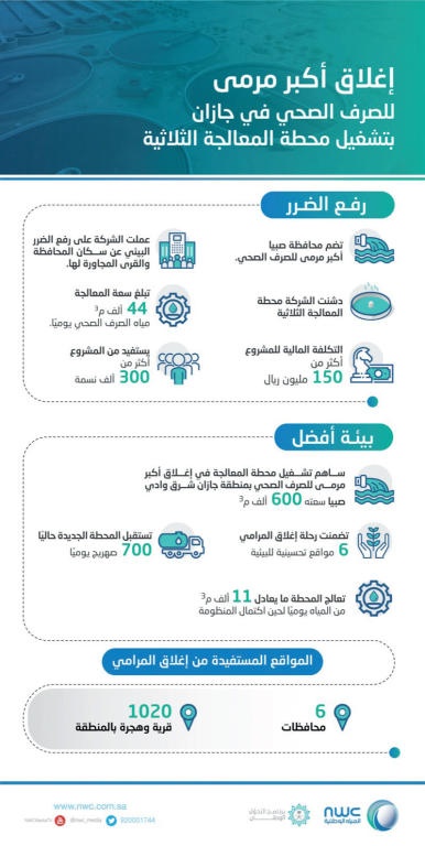 «المياه الوطنية» تغلق أكبر مرمى للصرف الصحي بمنطقة جازان وتدشن محطة المعالجة الثلاثية في صبيا