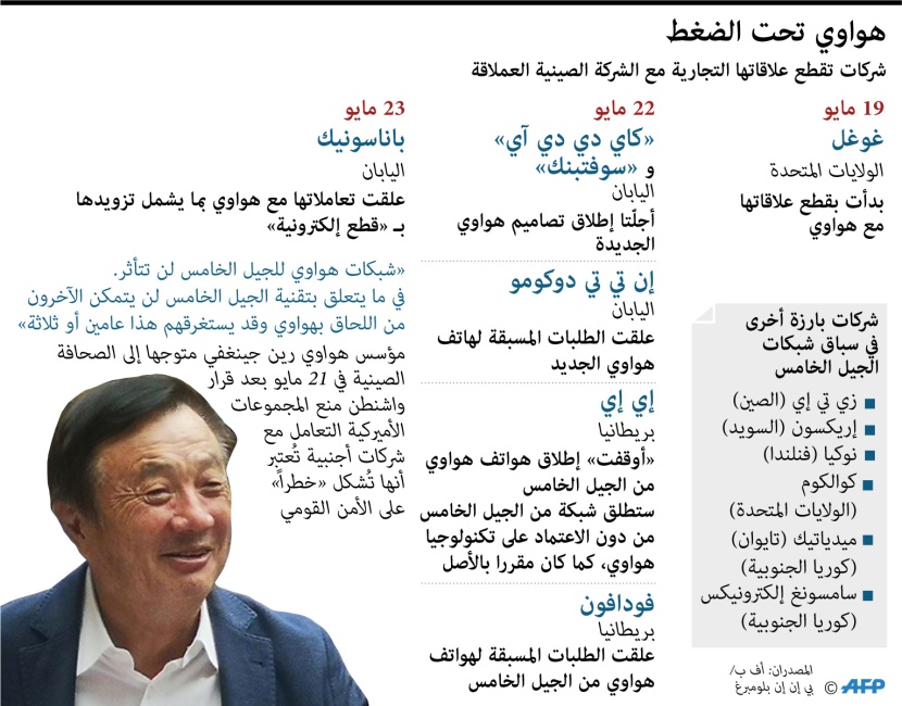 "هواوي" تحت الضغط.. شركات تقطع علاقاتها التجارية مع الشركة الصينية