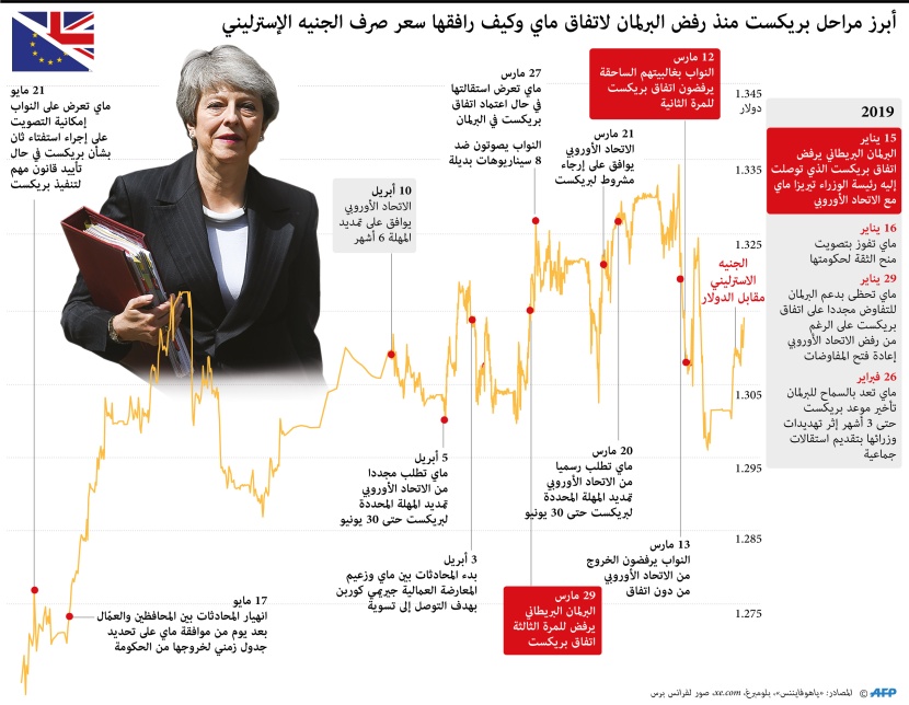 أبرز مراحل "بريكست" منذ رفض البرلمان لاتفاق ماي وكيف رافقها سعر صرف الجنيه الاسترليني