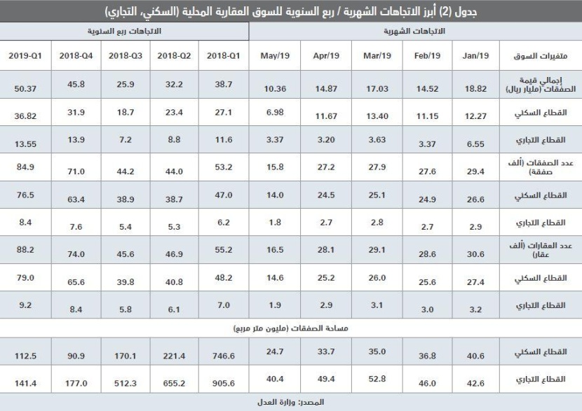  ارتفاع مساهمة القروض العقارية في صفقات القطاع السكني من 8.5 % نهاية 2017 إلى 41.5 % بنهاية مارس 2019 