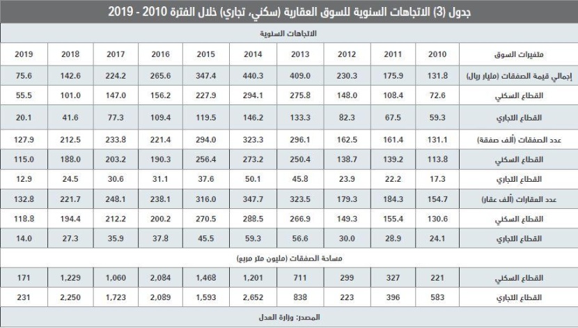  ارتفاع مساهمة القروض العقارية في صفقات القطاع السكني من 8.5 % نهاية 2017 إلى 41.5 % بنهاية مارس 2019 