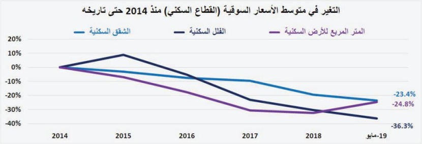  ارتفاع مساهمة القروض العقارية في صفقات القطاع السكني من 8.5 % نهاية 2017 إلى 41.5 % بنهاية مارس 2019 