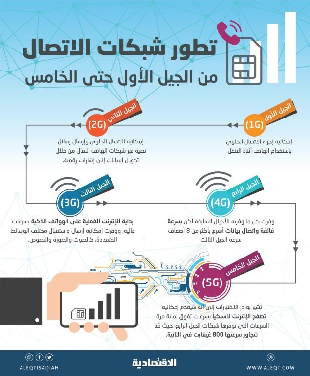 سباق الجيل الخامس 5G يقترب من خط النهاية .. و«هواوي» تخرج من السباق