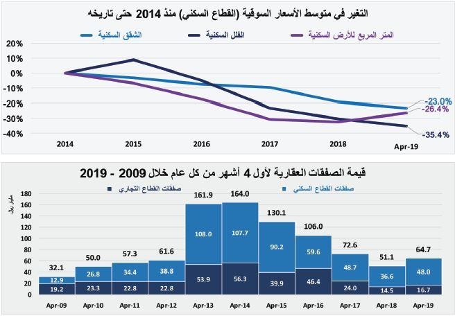  السوق العقارية تقلص خسائرها منذ بداية العام إلى 99.4 مليار ريال مقارنة بذروتها في 2014 