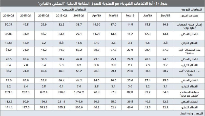  السوق العقارية تقلص خسائرها منذ بداية العام إلى 99.4 مليار ريال مقارنة بذروتها في 2014 