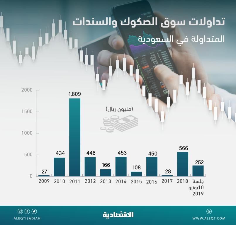  252 مليون ريـال قيمة أول تداولات للصكوك بعد خفض «الاسمية» .. تعادل 9 أضعاف 2017 