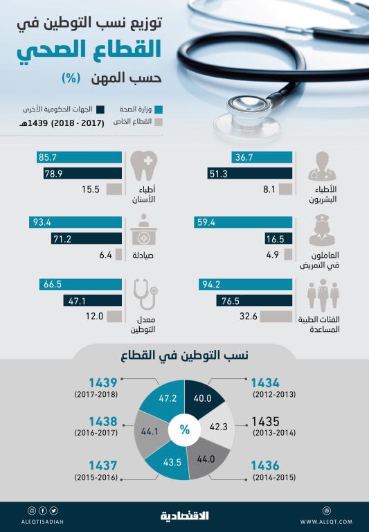 التوطين في القطاع الصحي يرتفع إلى 47.2 % .. و«الخاص» الأقل بـ 12 %