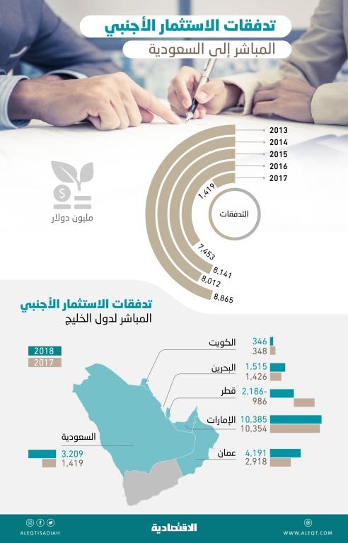  126.1 % قفزة لتدفقات الاستثمار الأجنبي المباشر للسعودية في 2018 .. بلغت 3.2 مليار دولار 