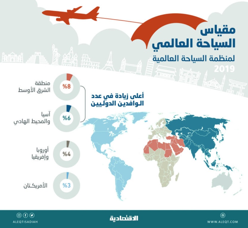 بفعل التوسع في المشاريع.. السياحة ترتفع 8 % في الشرق الأوسط