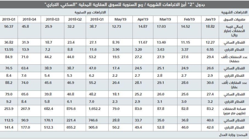 انخفاض قيمة صفقات السوق العقارية 31.9 % واستقرارها عند أدنى مستوى أسبوعي منذ أغسطس 2018