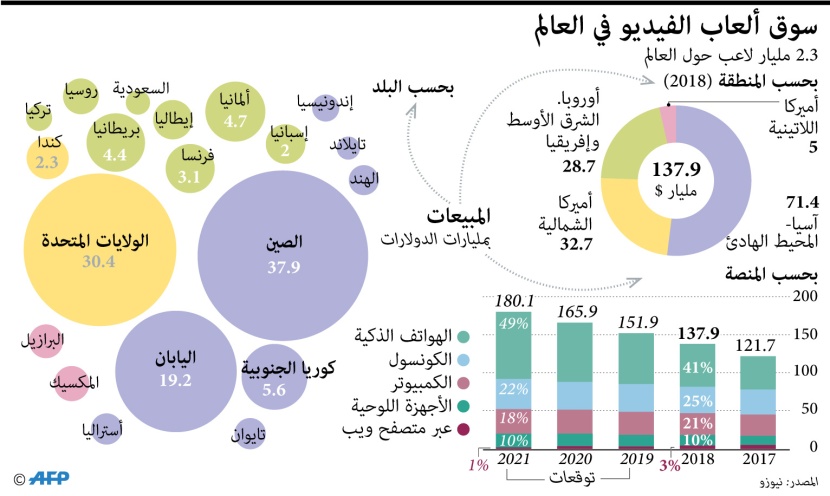 سوق ألعاب الفيديو في العالم