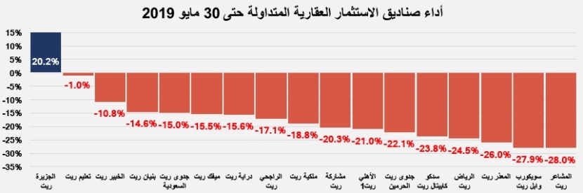 السوق العقارية تقلص خسائرها للأشهر الخمسة الأولى من 2019 إلى 124.5 مليار ريال