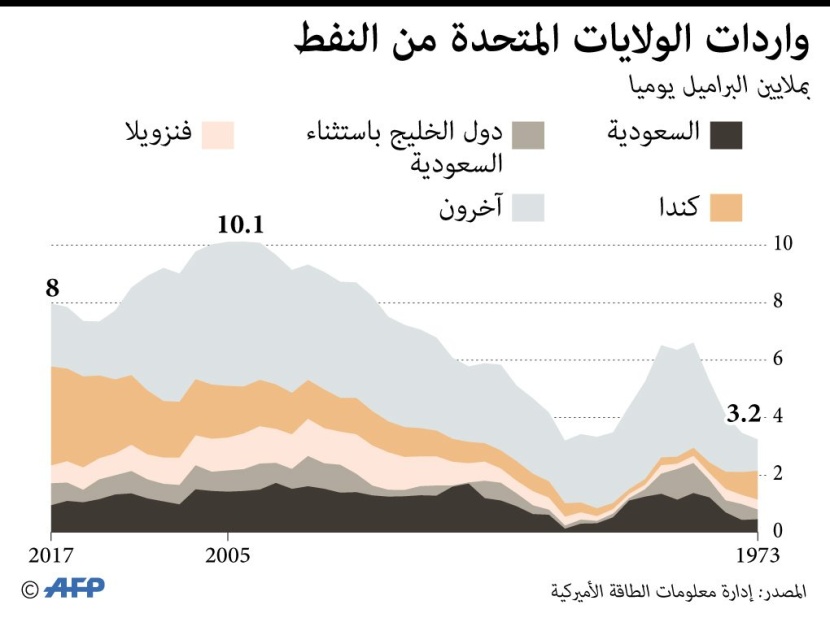 واردات الولايات المتحدة من النفط على مدى 50 عاما