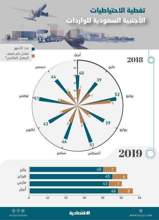 الاحتياطي الأجنبي السعودي يغطي الواردات لـ 4 سنوات .. 8 أضعاف المعدل العالمي