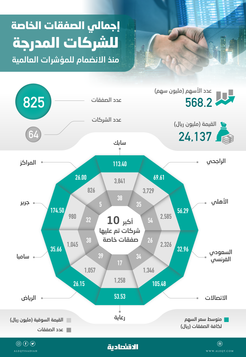 تنفيذ 825 صفقة خاصة بقيمة 24 مليار ريال في الأسهم السعودية منذ الانضمام للمؤشرات العالمية