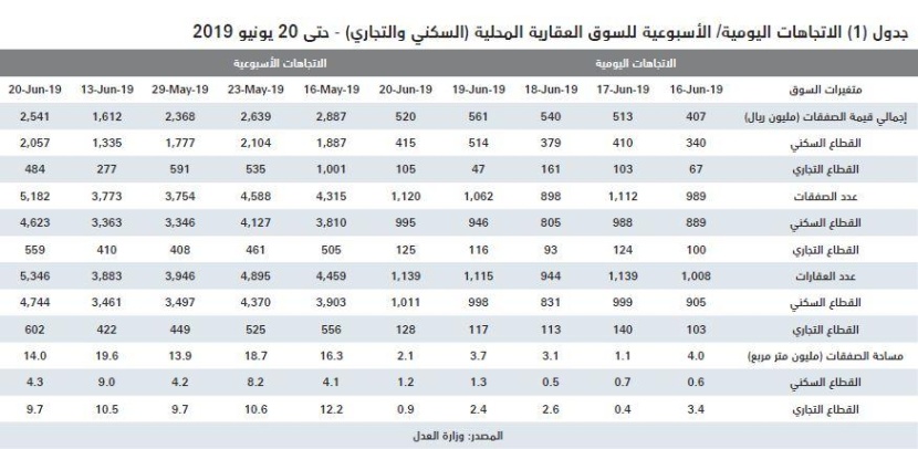 السوق العقارية تستعيد نصف نشاطها وتسجل نموا أسبوعيا بـ 57.7% في إجمالي قيمة صفقاتها