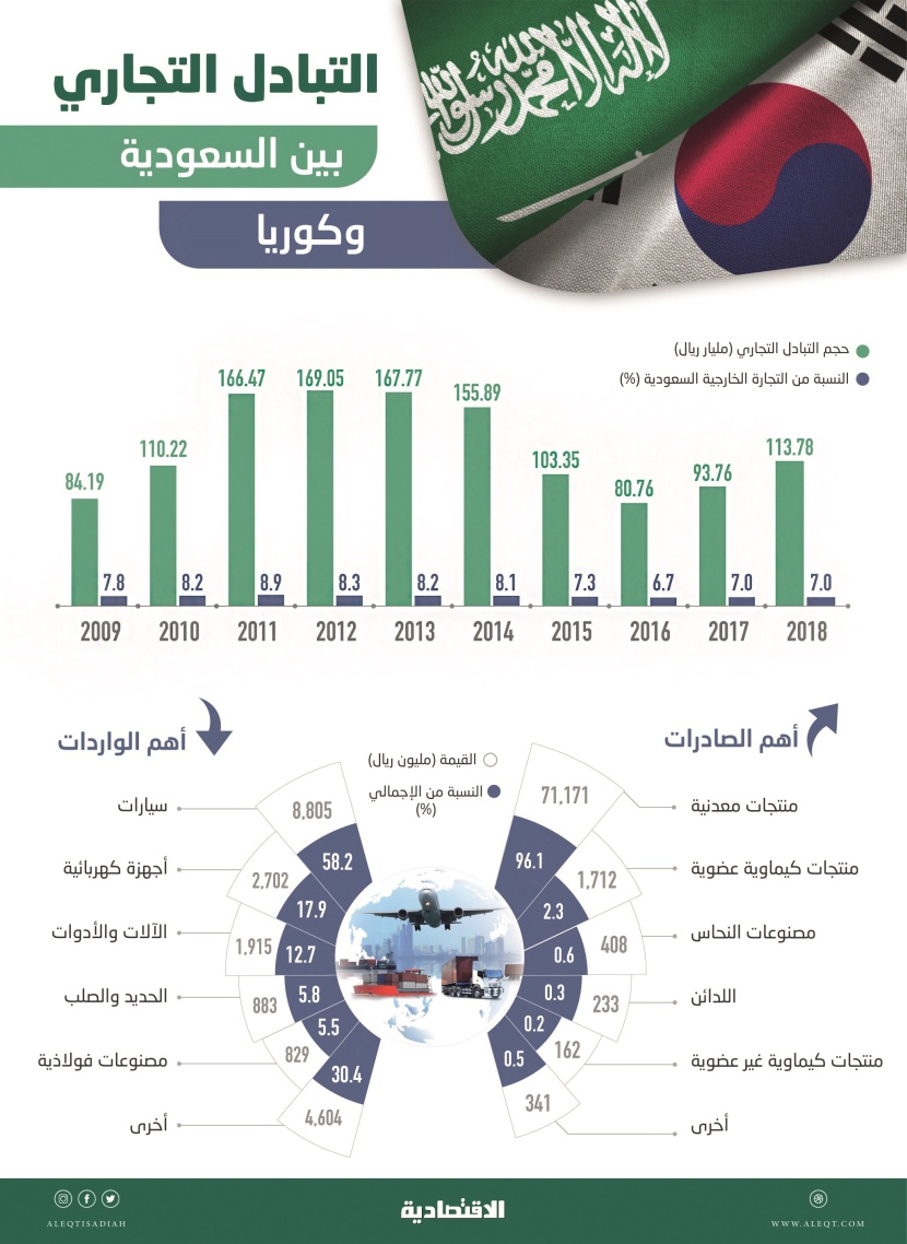1.24 تريليون ريال حجم التبادل التجاري بين السعودية وكوريا خلال 10 سنوات